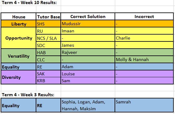 Term 4 Week 10 Results